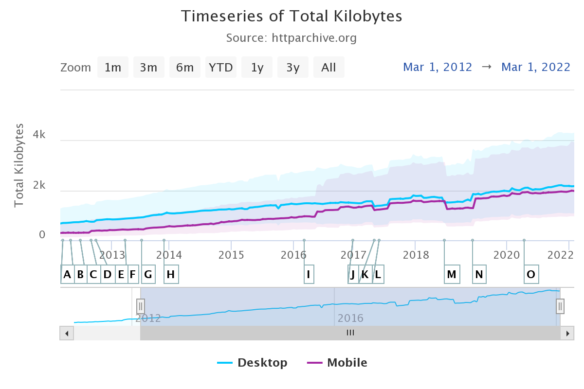 10 years of page size on web